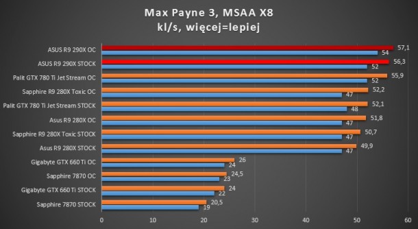 R9 290x asus r9 280x sapphire 7870 660 ti gigabyte gtx radeon max payne msaa x8