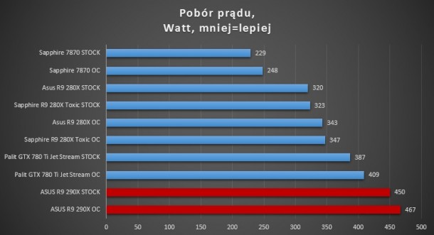 R9 290x asus r9 280x sapphire 7870 660 ti gigabyte gtx radeon pobór prądu