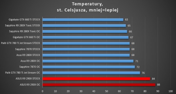 R9 290x asus r9 280x sapphire 7870 660 ti gigabyte gtx radeon temperatury