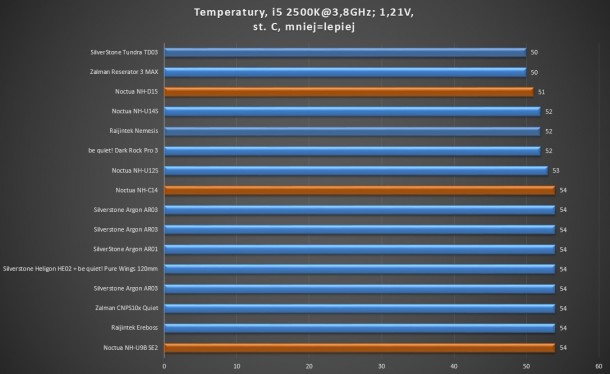 Test coolerów CPU i5 2500k 3,8ghz 1,21v  Zalman, Raijintek, be quiet!, SilverStone, AAb