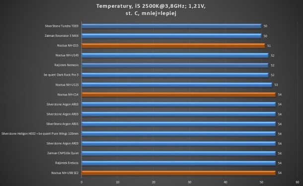 Test coolerów CPU i5 2500k 3,8ghz 1,21v  Zalman, Raijintek, be quiet!, SilverStone, AAb