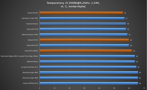 Test coolerów CPU i5 2500k 4,2ghz 1,34v  Zalman, Raijintek, be quiet!, SilverStone, AAb