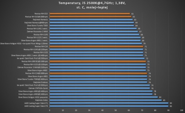 Test coolerów CPU i5 2500k 4,7ghz 1,38v  Zalman, Raijintek, be quiet!, SilverStone, AAb