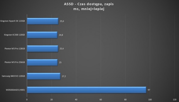 test SSD verbatim corsair force gt3 transcend g.skill phoenix kingsotn hyperx 3k mx ds turbo patriot pyro se samsung 830 840 evo kc300 plextor m5 pro 120gb 128gb 256gb - assd czas dostępu zapis