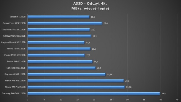 test SSD verbatim corsair force gt3 transcend g.skill phoenix kingsotn hyperx 3k mx ds turbo patriot pyro se samsung 830 840 evo kc300 plextor m5 pro 120gb 128gb 256gb - assd odczyt 4k