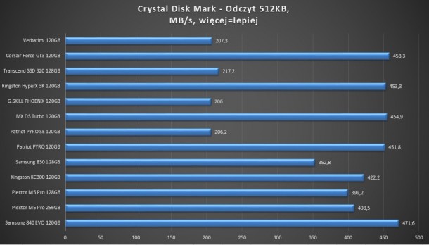 test SSD verbatim corsair force gt3 transcend g.skill phoenix kingsotn hyperx 3k mx ds turbo patriot pyro se samsung 830 840 evo kc300 plextor m5 pro 120gb 128gb 256gb - crystal disk mark odczyt 4kb