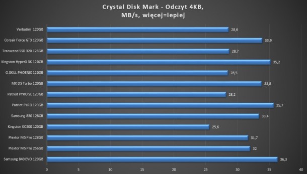 test SSD verbatim corsair force gt3 transcend g.skill phoenix kingsotn hyperx 3k mx ds turbo patriot pyro se samsung 830 840 evo kc300 plextor m5 pro 120gb 128gb 256gb - crystal disk mark odczyt 4kb