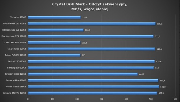 test SSD verbatim corsair force gt3 transcend g.skill phoenix kingsotn hyperx 3k mx ds turbo patriot pyro se samsung 830 840 evo kc300 plextor m5 pro 120gb 128gb 256gb - crystal disk mark odczyt sekwencyjny