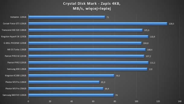 test SSD verbatim corsair force gt3 transcend g.skill phoenix kingsotn hyperx 3k mx ds turbo patriot pyro se samsung 830 840 evo kc300 plextor m5 pro 120gb 128gb 256gb - crystal disk mark zapis 4kb