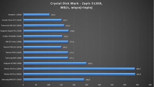 test SSD verbatim corsair force gt3 transcend g.skill phoenix kingsotn hyperx 3k mx ds turbo patriot pyro se samsung 830 840 evo kc300 plextor m5 pro 120gb 128gb 256gb - crystal disk mark zapis 512kb