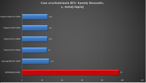 test SSD verbatim corsair force gt3 transcend g.skill phoenix kingsotn hyperx 3k mx ds turbo patriot pyro se samsung 830 840 evo kc300 plextor m5 pro 120gb 128gb 256gb - czas uruchamiania BF3