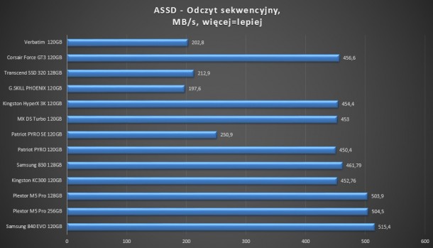 test SSD verbatim corsair force gt3 transcend g.skill phoenix kingsotn hyperx 3k mx ds turbo patriot pyro se samsung 830 840 evo kc300 plextor m5 pro 120gb 128gb 256gb - odczyt sekwencyjny