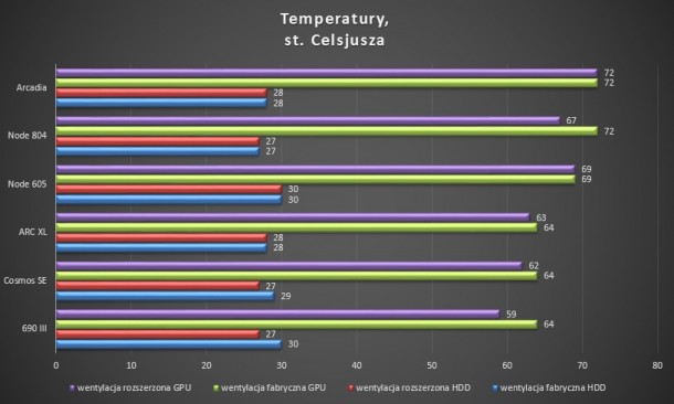 CPU-HDD-GPU-wentylacja-fabryczna-rozszerzona-raijintek-fractal-design-cooler-master-cosmos-se-690-iii-arc-xl-605-804-arcadia-610x355