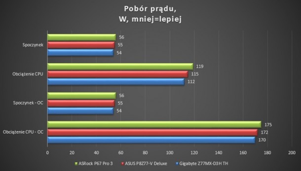 pobór prądu gigabyte asus asrock p67 pro3 z77-v deluxe d3h z77mx