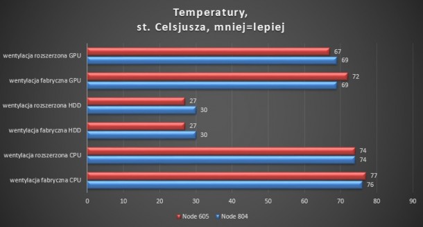 temperatury fractal design node 605 804 cpu hdd gpu