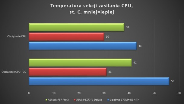 temperautry gigabyte asus asrock p67 pro3 z77-v deluxe d3h z77mx