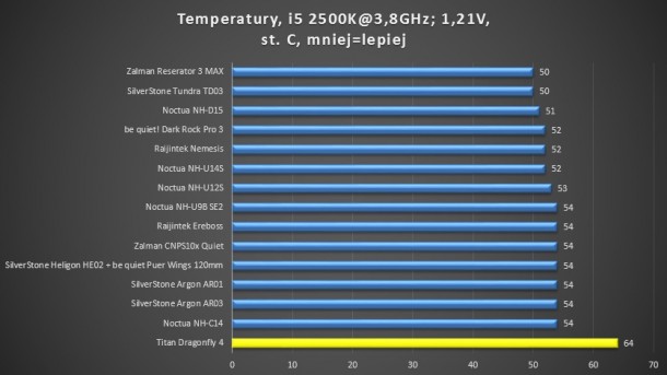 test 3,8GHz 1,21V Zalman reserator 3 max silverstone tundra td03 noctua nh-d15 dark rock pro 3 nh-u14s nh-u12s nh-u9b se 2 raijintek ereboss cnps10x argon ar03 ar01 nh-c14 titan dragonfly 4