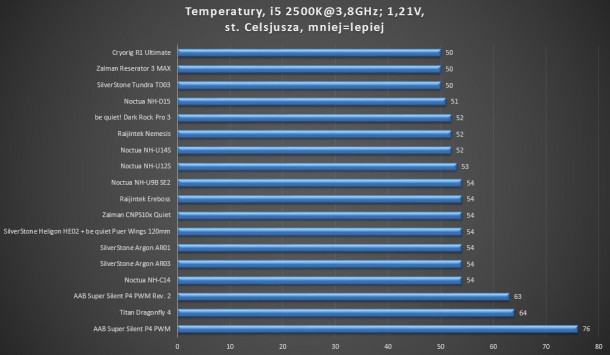 test 3,8GHz 1,21V Zalman reserator 3 max silverstone tundra td03 noctua nh-d15 dark rock pro 3 nh-u14s nh-u12s nh-u9b se 2 raijintek ereboss cnps10x argon ar03 ar01 nh-c14 titan dragonfly 4 cryorig r1 ultimante