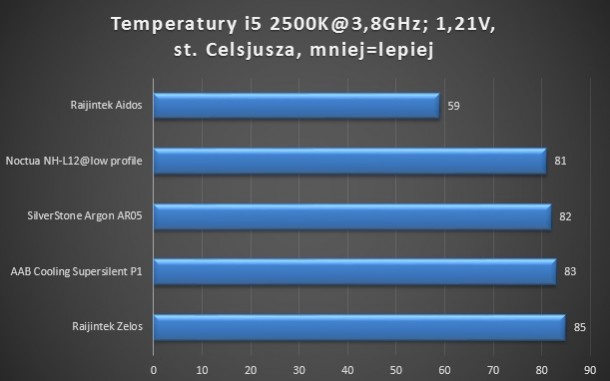 test 3,8ghz 1,21v i5 2500k aidos nh-u9 sb2 hh-l12 supersilent p1 zelos raijintek noctua aab silverstone argon ar05