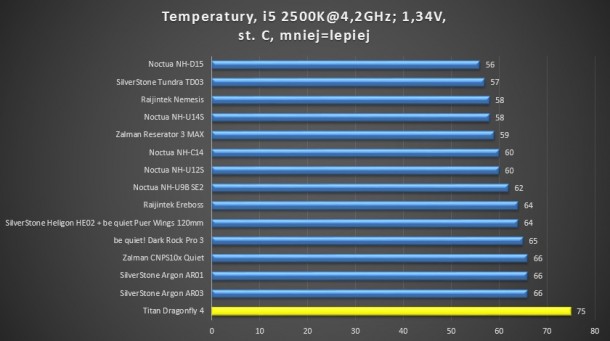 test 4,2GHz 1,34V Zalman reserator 3 max silverstone tundra td03 noctua nh-d15 dark rock pro 3 nh-u14s nh-u12s nh-u9b se 2 raijintek ereboss cnps10x argon ar03 ar01 nh-c14 titan dragonfly 4