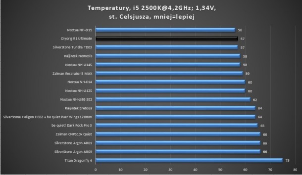 test 4,2GHz 1,34V Zalman reserator 3 max silverstone tundra td03 noctua nh-d15 dark rock pro 3 nh-u14s nh-u12s nh-u9b se 2 raijintek ereboss cnps10x argon ar03 ar01 nh-c14 titan dragonfly 4 cryorig r1 ultimante