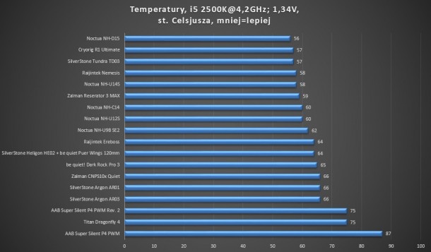 test 4,2GHz 1,34V Zalman reserator 3 max silverstone tundra td03 noctua nh-d15 dark rock pro 3 nh-u14s nh-u12s nh-u9b se 2 raijintek ereboss cnps10x argon ar03 ar01 nh-c14 titan dragonfly 4 cryorig r1 ultimante