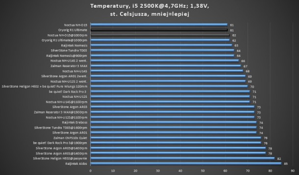 test 4,7GHz 1,38V Zalman reserator 3 max silverstone tundra td03 noctua nh-d15 dark rock pro 3 nh-u14s nh-u12s nh-u9b se 2 raijintek ereboss cnps10x argon ar03 ar01 nh-c14 titan dragonfly 4 cryorig r1 ultimante