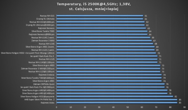 test 4,7GHz 1,38V Zalman reserator 3 max silverstone tundra td03 noctua nh-d15 dark rock pro 3 nh-u14s nh-u12s nh-u9b se 2 raijintek ereboss cnps10x argon ar03 ar01 nh-c14 titan dragonfly 4 cryorig r1 ultimante