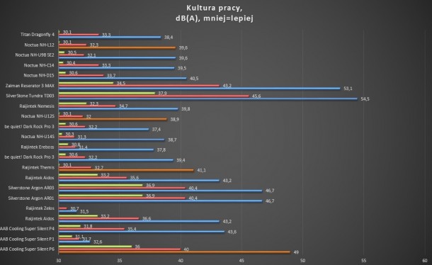test głośności Zalman reserator 3 max silverstone tundra td03 noctua nh-d15 dark rock pro 3 nh-u14s nh-u12s nh-u9b se 2 raijintek ereboss cnps10x argon ar03 ar01 nh-c14 titan dragonfly 4