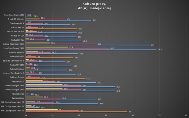 test głośności Zalman reserator 3 max silverstone tundra td03 noctua nh-d15 dark rock pro 3 nh-u14s nh-u12s nh-u9b se 2 raijintek ereboss cnps10x argon ar03 ar01 nh-c14 titan dragonfly 4 silverstone aron ar05