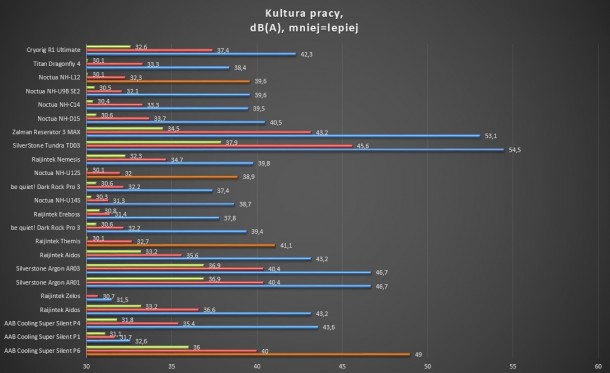 test głośności Zalman reserator 3 max silverstone tundra td03 noctua nh-d15 dark rock pro 3 nh-u14s nh-u12s nh-u9b se 2 raijintek ereboss cnps10x argon ar03 ar01 nh-c14 titan dragonfly 4