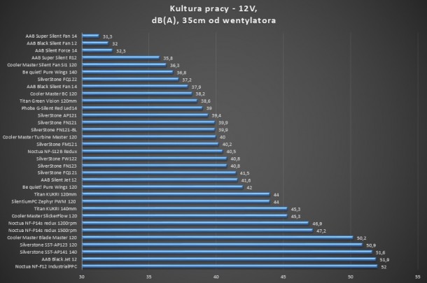 AAB SILVERSTONE SILENTIUMPC NOCTUA NF-F12 P14 SUPER SILENT BLACK R12 REDUX FQ121 FM121 FW122 FN121 AP121 PHOBYA GŁOŚOŚĆ 12v