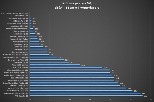 AAB SILVERSTONE SILENTIUMPC NOCTUA NF-F12 P14 SUPER SILENT BLACK R12 REDUX FQ121 FM121 FW122 FN121 AP121 PHOBYA GŁOŚOŚĆ 5v