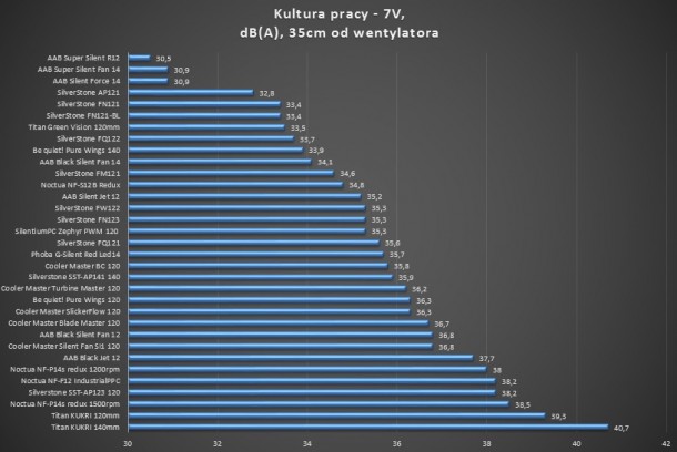 AAB SILVERSTONE SILENTIUMPC NOCTUA NF-F12 P14 SUPER SILENT BLACK R12 REDUX FQ121 FM121 FW122 FN121 AP121 PHOBYA GŁOŚOŚĆ 7v