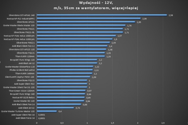 AAB SILVERSTONE SILENTIUMPC NOCTUA NF-F12 P14 SUPER SILENT BLACK R12 REDUX FQ121 FM121 FW122 FN121 AP121 PHOBYA wydajność 12v 35cm