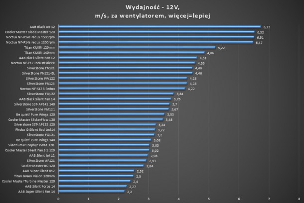 AAB SILVERSTONE SILENTIUMPC NOCTUA NF-F12 P14 SUPER SILENT BLACK R12 REDUX FQ121 FM121 FW122 FN121 AP121 PHOBYA wydajność 12v