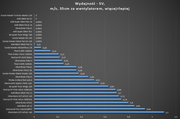 AAB SILVERSTONE SILENTIUMPC NOCTUA NF-F12 P14 SUPER SILENT BLACK R12 REDUX FQ121 FM121 FW122 FN121 AP121 PHOBYA wydajność 5v 35cm