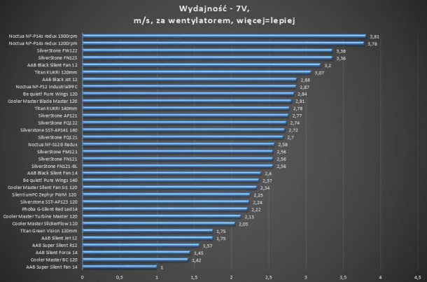 AAB SILVERSTONE SILENTIUMPC NOCTUA NF-F12 P14 SUPER SILENT BLACK R12 REDUX FQ121 FM121 FW122 FN121 AP121 PHOBYA wydajność 7V