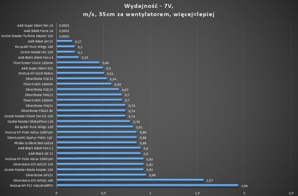 AAB SILVERSTONE SILENTIUMPC NOCTUA NF-F12 P14 SUPER SILENT BLACK R12 REDUX FQ121 FM121 FW122 FN121 AP121 PHOBYA wydajność 7v 35cm