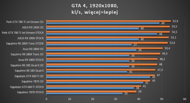 gtx 780 ti palit asus sapphire toxic r9 280x 660 ti gigabyte oc dual-x r9 285 GTA 4