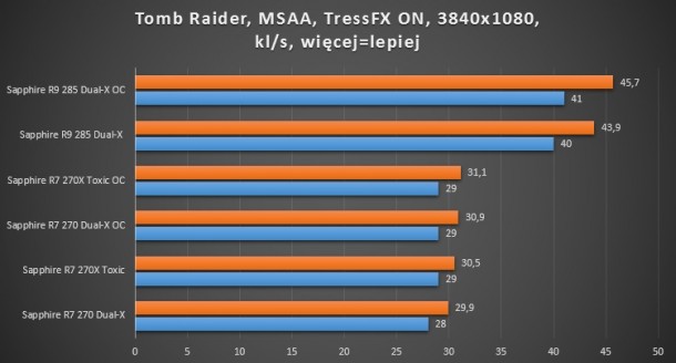 gtx 780 ti palit asus sapphire toxic r9 280x 660 ti gigabyte oc dual-x r9 285 GTA 4