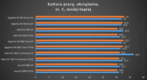 gtx 780 ti palit asus sapphire toxic r9 280x 660 ti gigabyte oc dual-x r9 285 kultura pracy stress