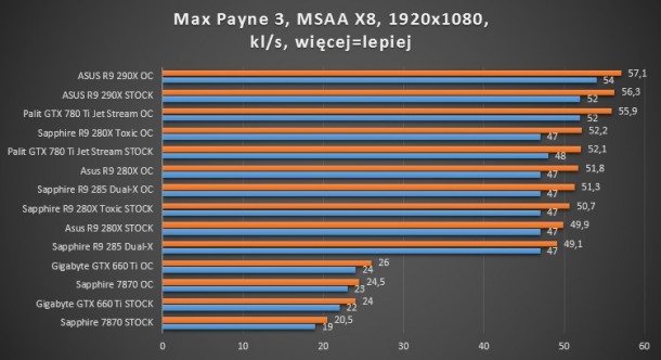 gtx 780 ti palit asus sapphire toxic r9 280x 660 ti gigabyte oc dual-x r9 285 max payne 3