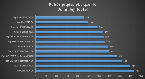 gtx 780 ti palit asus sapphire toxic r9 280x 660 ti gigabyte oc dual-x r9 285 pobór energii stress