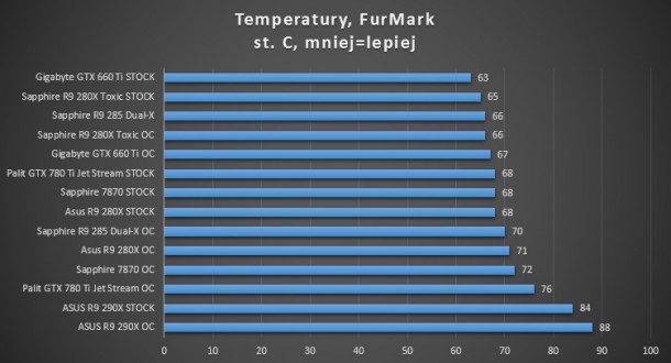 gtx 780 ti palit asus sapphire toxic r9 280x 660 ti gigabyte oc dual-x r9 285 pobór energii stress temperatury