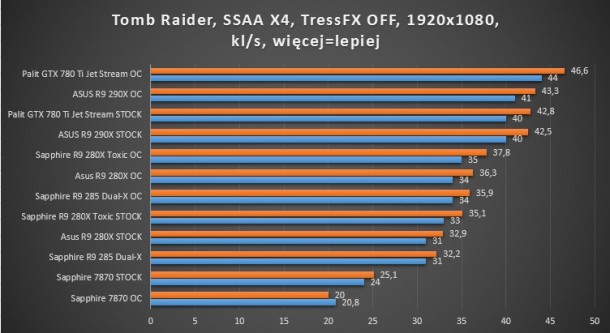 gtx 780 ti palit asus sapphire toxic r9 280x 660 ti gigabyte oc dual-x r9 285 tomb raider