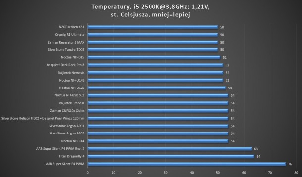 test 3,8GHz 1,21V Zalman silverstone noctua aab be quiet! titan nzxt