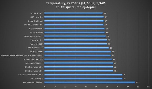 test 4,2GHz 1,34V Zalman silverstone noctua aab be quiet! titan nzxt