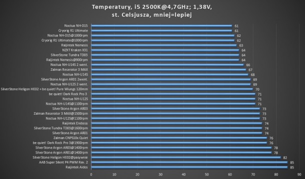 test 4,7GHz 1,38V Zalman silverstone noctua aab be quiet! titan nzxt