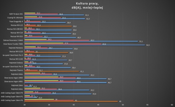 test głośności Zalman reserator 3 max silverstone tundra td03 noctua nh-d15 dark rock pro 3 nh-u14s nh-u12s nh-u9b se 2 raijintek ereboss cnps10x argon ar03 ar01 nh-c14 titan dragonfly 4 silverstone aron ar05